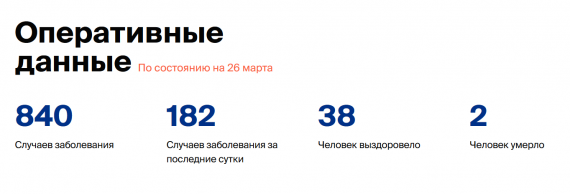 Число заболевших коронавирусом на 26 марта 2020 года в России