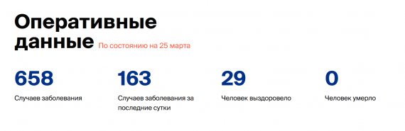 Число заболевших коронавирусом на 25 марта 2020 года в России