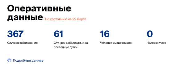 Число заболевших коронавирусом на 22 марта 2020 года в России