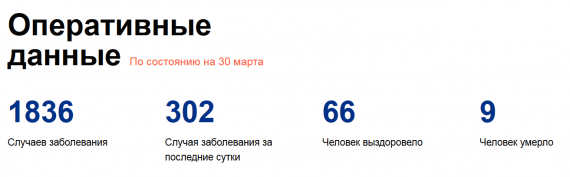 Число заболевших коронавирусом на 30 марта 2020 года в России