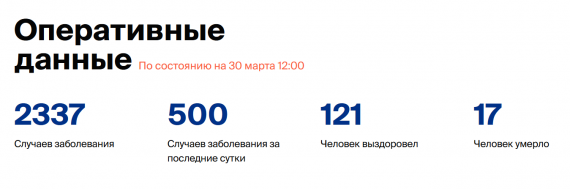 Число заболевших коронавирусом на 31 марта 2020 года в России
