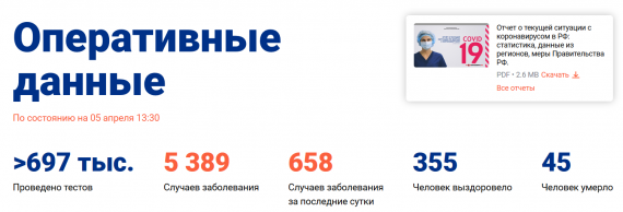 Число заболевших коронавирусом на 5 апреля 2020 года в России