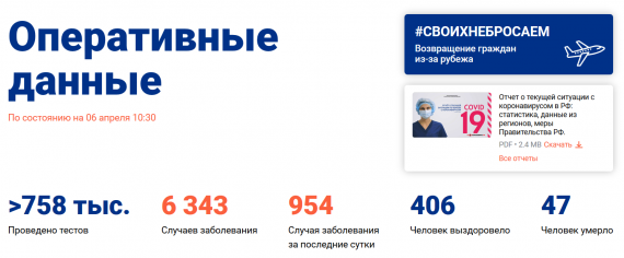 Число заболевших коронавирусом на 6 апреля 2020 года в России