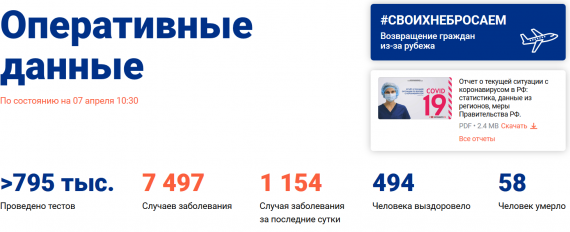 Число заболевших коронавирусом на 7 апреля 2020 года в России