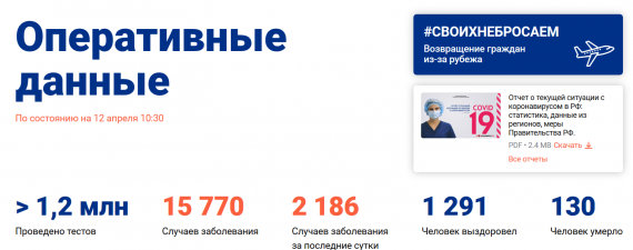 Число заболевших коронавирусом на 12 апреля 2020 года в России