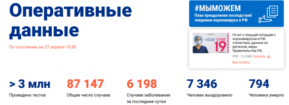 Число заболевших коронавирусом на 27 апреля 2020 года в России