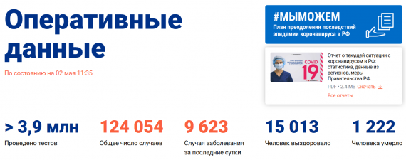 Число заболевших коронавирусом на 2 мая 2020 года в России