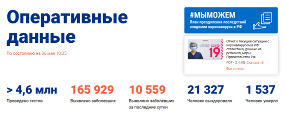 Число заболевших коронавирусом на 6 мая 2020 года в России