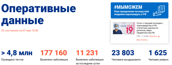 Число заболевших коронавирусом на 7 мая 2020 года в России