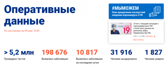 Число заболевших коронавирусом на 9 мая 2020 года в России