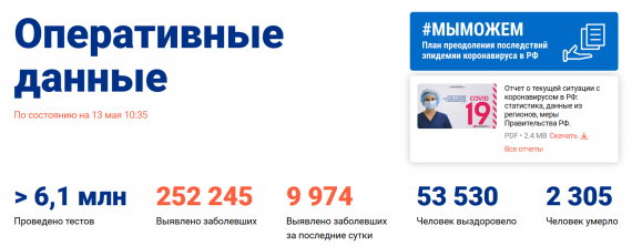 Число заболевших коронавирусом на 14 мая 2020 года в России