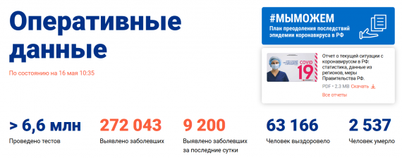Число заболевших коронавирусом на 16 мая 2020 года в России