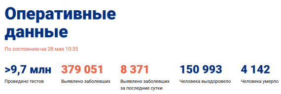 Число заболевших коронавирусом на 28 мая 2020 года в России