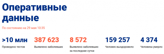 Число заболевших коронавирусом на 29 мая 2020 года в России