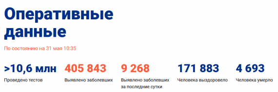 Число заболевших коронавирусом на 31 мая 2020 года в России