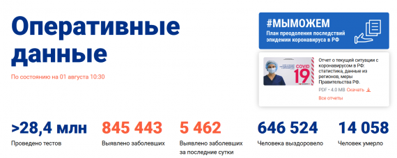 Число заболевших коронавирусом на 01 августа 2020 года в России