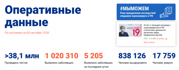 Число заболевших коронавирусом на 05 сентября 2020 года в России