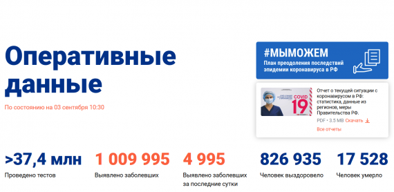 Число заболевших коронавирусом на 03 сентября 2020 года в России