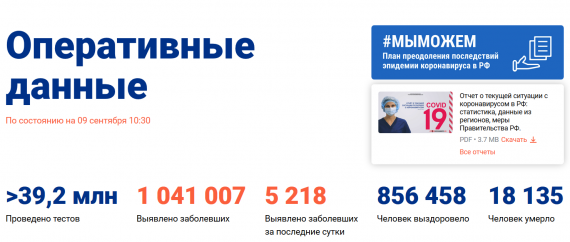 Число заболевших коронавирусом на 09 сентября 2020 года в России