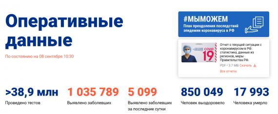 Число заболевших коронавирусом на 08 сентября 2020 года в России
