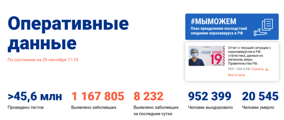 Число заболевших коронавирусом на 29 сентября 2020 года в России