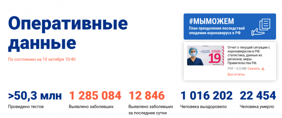 Число заболевших коронавирусом на 10 октября 2020 года в России