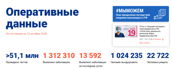 Число заболевших коронавирусом на 12 октября 2020 года в России