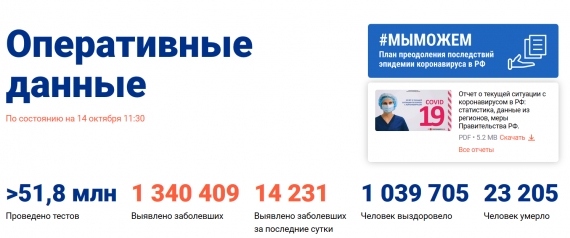 Число заболевших коронавирусом на 14 октября 2020 года в России