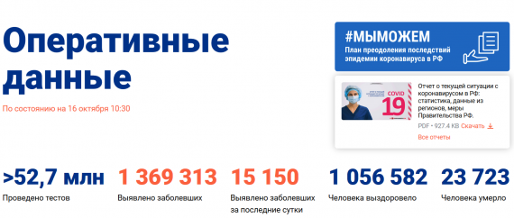 Число заболевших коронавирусом на 16 октября 2020 года в России