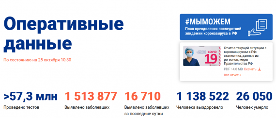 Число заболевших коронавирусом на 25 октября 2020 года в России