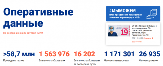 Число заболевших коронавирусом на 28 октября 2020 года в России