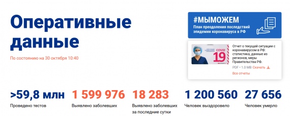 Число заболевших коронавирусом на 30 октября 2020 года в России
