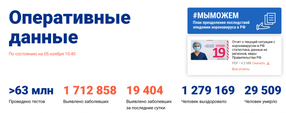 Число заболевших коронавирусом на 05 ноября 2020 года в России