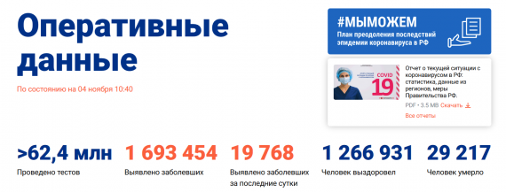 Число заболевших коронавирусом на 04 ноября 2020 года в России