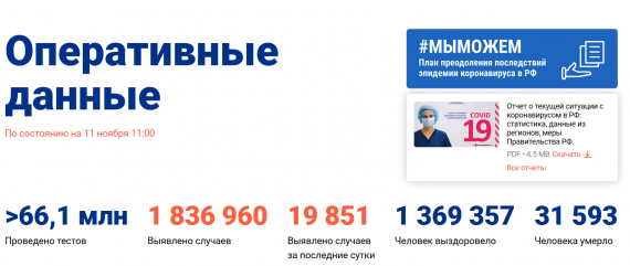 Число заболевших коронавирусом на 11 ноября 2020 года в России