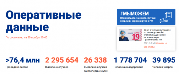 Число заболевших коронавирусом на 30 ноября 2020 года в России