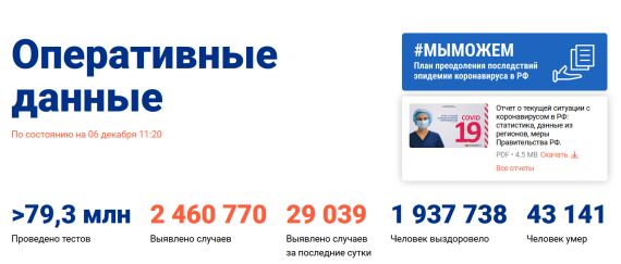Число заболевших коронавирусом на 06 декабря 2020 года в России