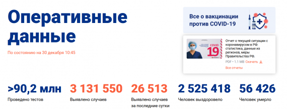 Число заболевших коронавирусом на 30 декабря 2020 года в России