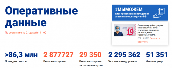 Число заболевших коронавирусом на 21 декабря 2020 года в России