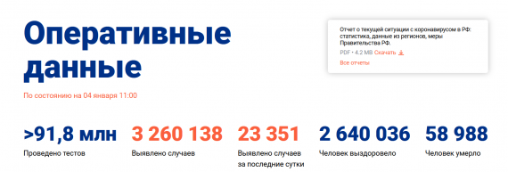 Число заболевших коронавирусом на 04 января 2021 года в России