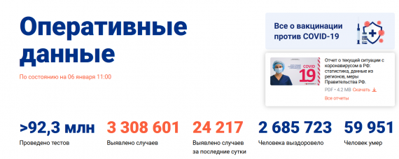 Число заболевших коронавирусом на 06 января 2021 года в России