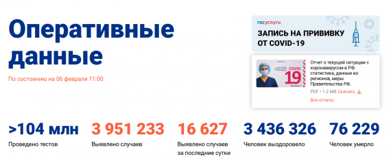Число заболевших коронавирусом на 06 февраля 2021 года в России