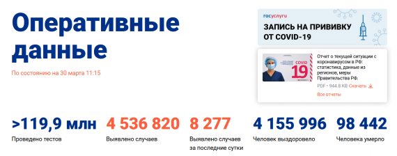 Число заболевших коронавирусом на 30 марта 2021 года в России