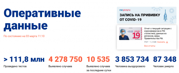 Число заболевших коронавирусом на 03 марта 2021 года в России