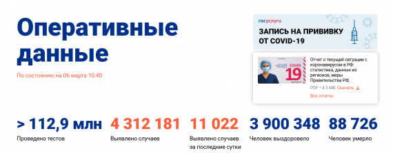 Число заболевших коронавирусом на 06 марта 2021 года в России