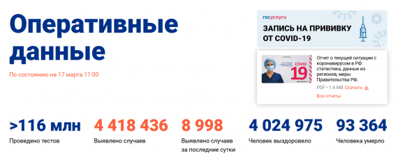 Число заболевших коронавирусом на 17 марта 2021 года в России