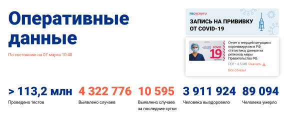 Число заболевших коронавирусом на 07 марта 2021 года в России