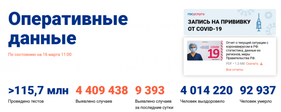 Число заболевших коронавирусом на 16 марта 2021 года в России