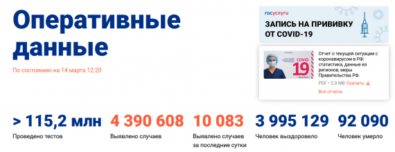 Число заболевших коронавирусом на 14 марта 2021 года в России
