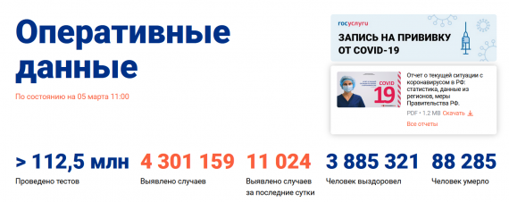 Число заболевших коронавирусом на 05 марта 2021 года в России